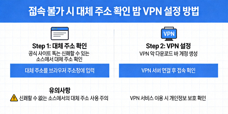 접속 불가 상황에서 대체 주소를 확인하거나 VPN을 설정하는 방법을 설명하는 그래픽